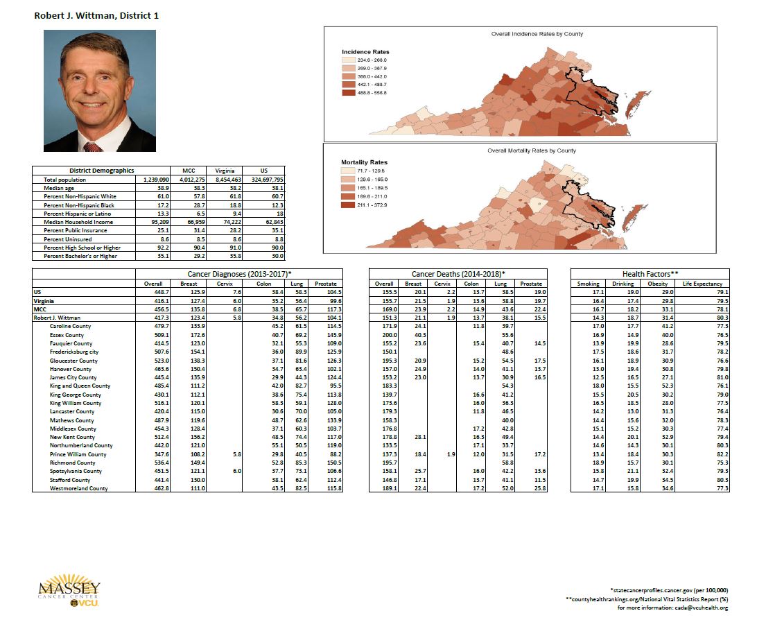 Congressional district profile